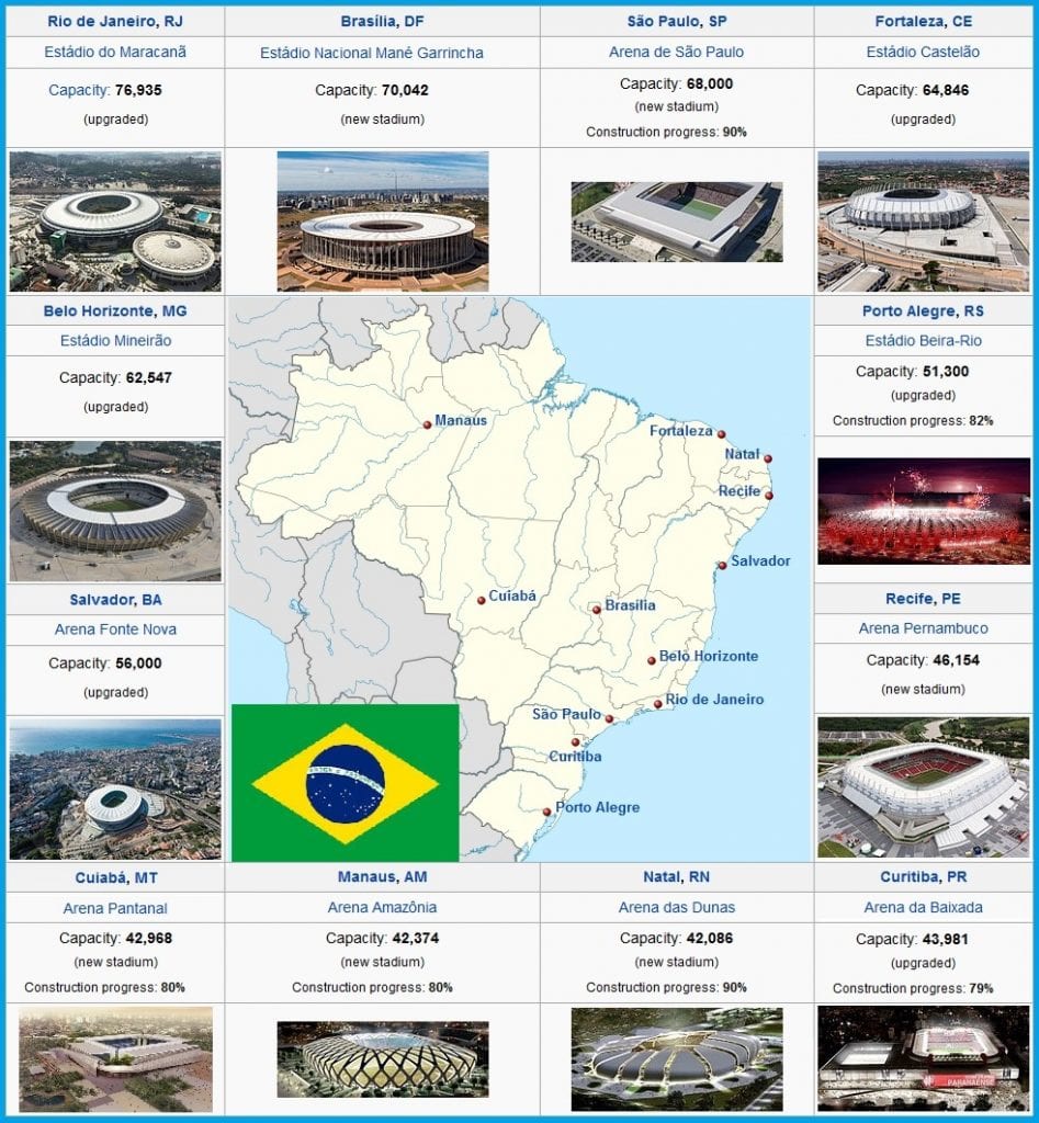 FIFA Word Cup Stadiums