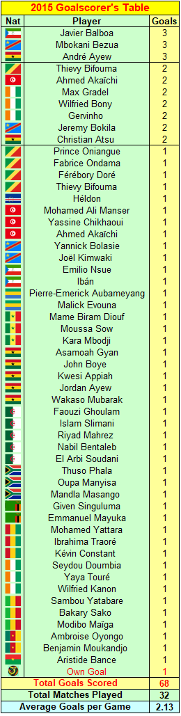 Africa up 2015 Goalscorers