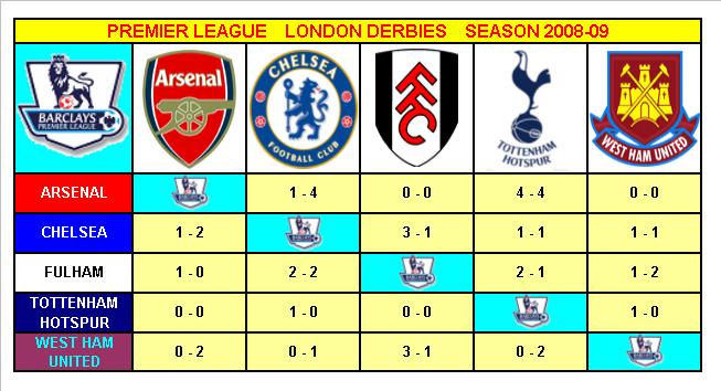 Premier League London Derby Matches