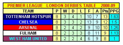 Premier League London Derbies Table