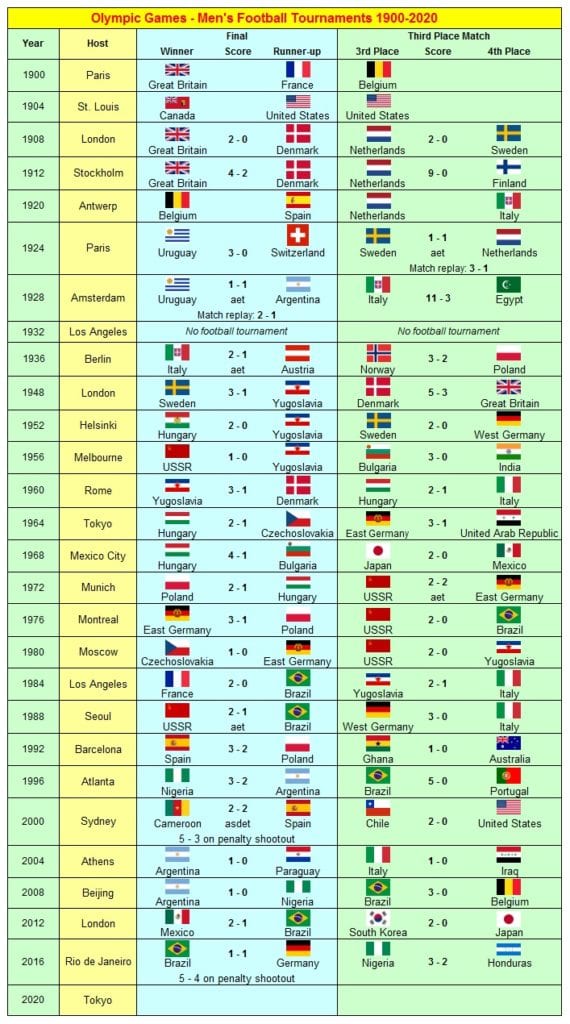 Olympic Football 1900-2020 Men&#8217;s Progress Chart, My Football Facts