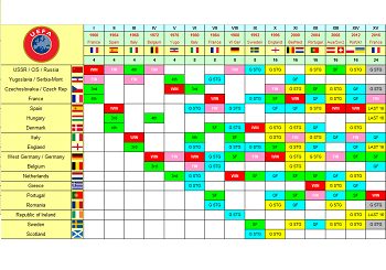 UEFA European Championships Finals Progress Chart 1960-2024, My Football Facts