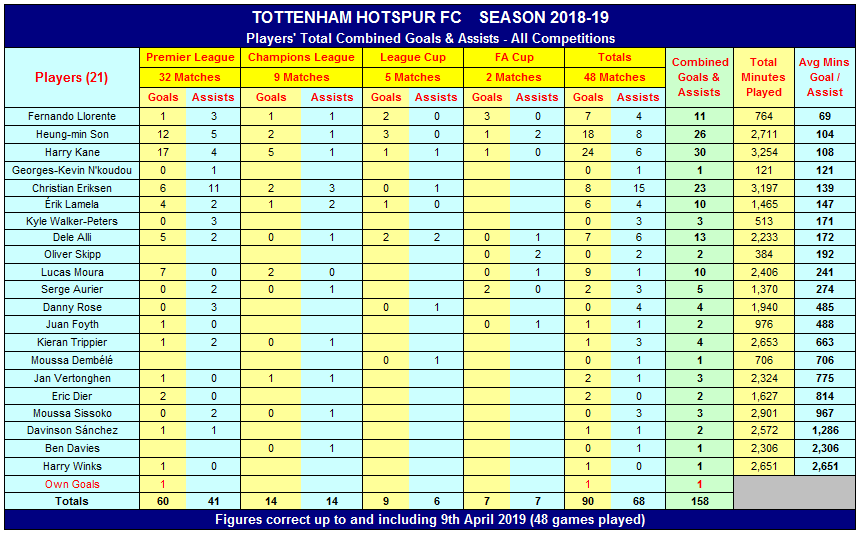 Tottenham Hotspur Results &#038; Team Line-Ups Season 2018-19, My Football Facts