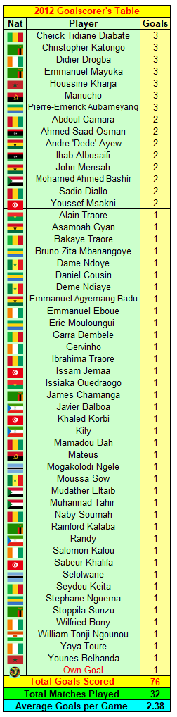Africa Cup 2012 Goalscorers