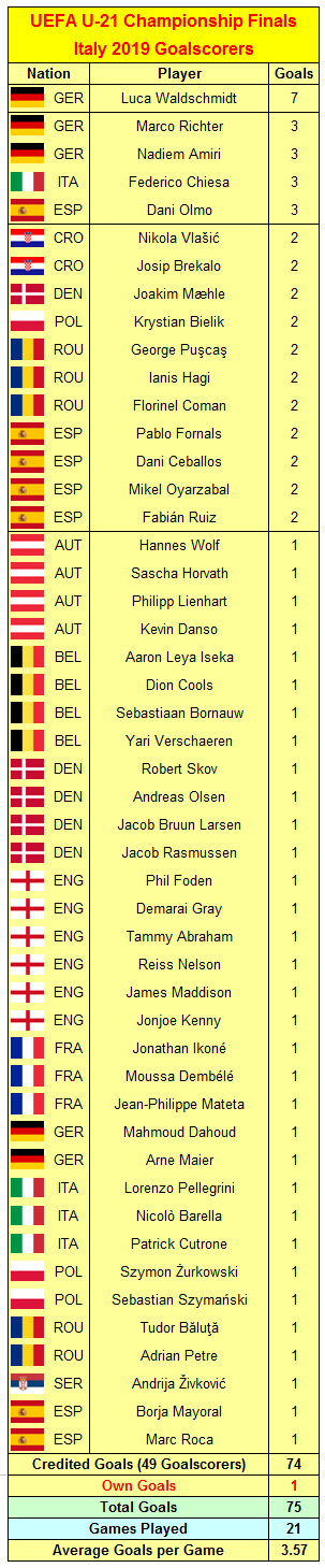 UEFA Under 21 Goal Scorers