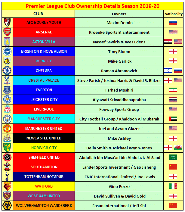 Premier League Clubs' Foreign Ownership