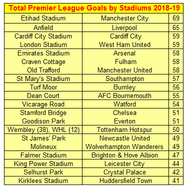 Premier League Goals by Stadium