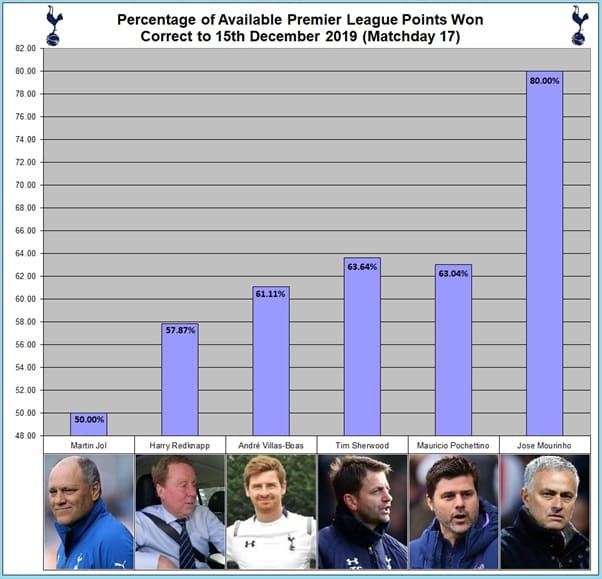 Tottenham Hotspur Managers