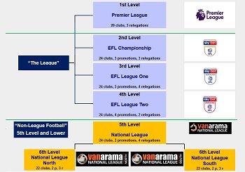 Easy Polished Tropical English Football Pyramid System showing the League First Ten Levels - My  Football Facts