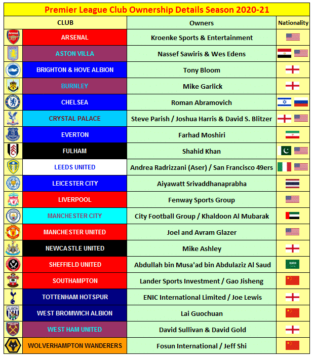 Foreign Ownership of Premier League Clubs