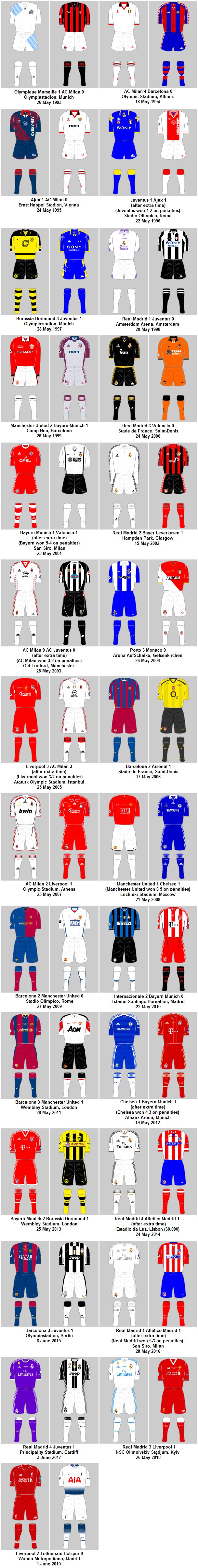UEFA Champions League Final Playing Kits 1992-93 to 2018-19