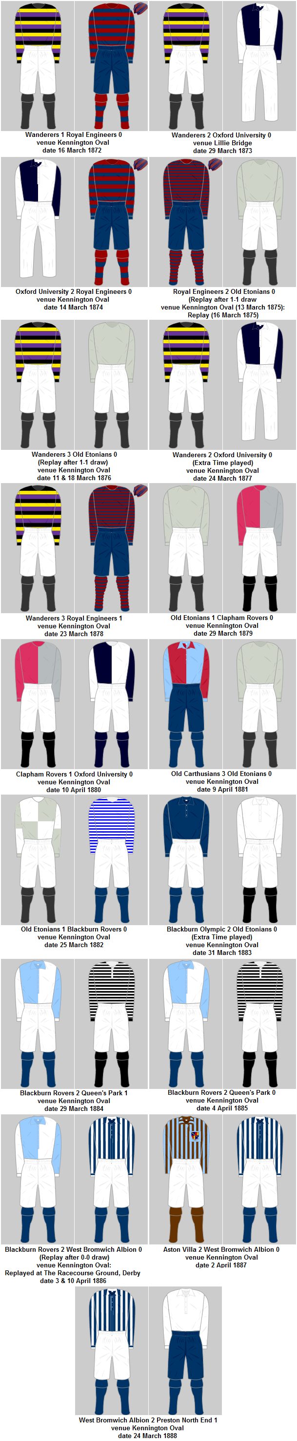 FA Cup Finale speeltenues 1871-72 tot 1887-88