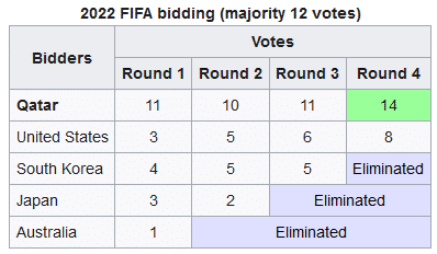 Bewerbungswettbewerb für die FIFA Fussball-Weltmeisterschaft 2022