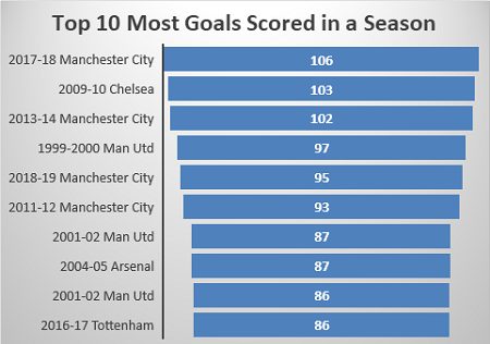 Most Goals Scored in a Season by one Team