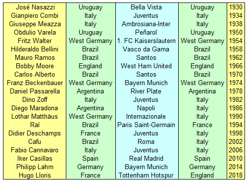 FIFA World Cup Winning Captains