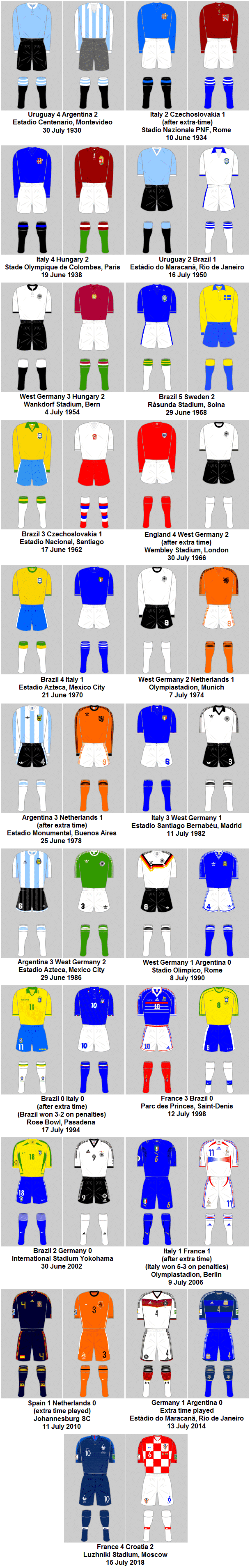 FIFA World Cup Final Matches Kits