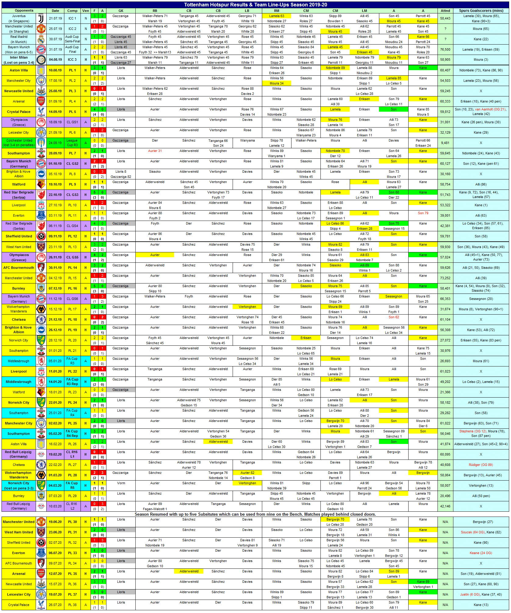 Tottenham Hotspur Results & Team Line-Ups 2019-20
