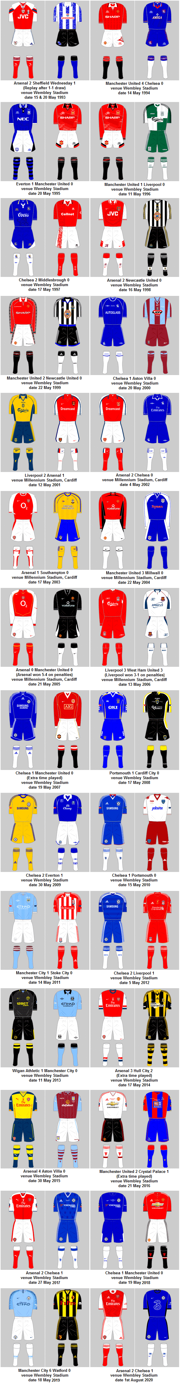 FA Cup Final Playing Kits 1992-93 to 2019-20