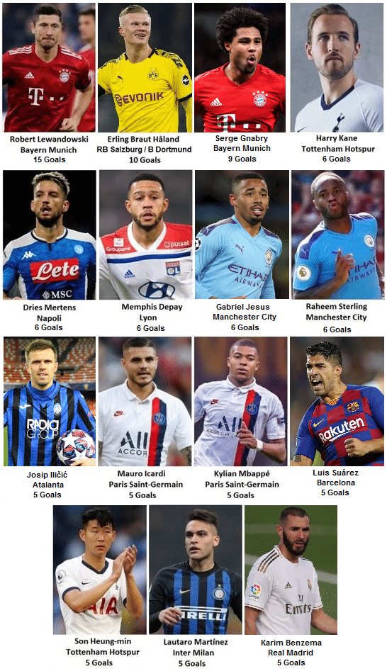 UEFA Champions League 2019-20 Top Goalscorers
