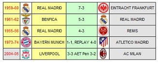Finali di Coppa dei Campioni e Champions League con il punteggio più alto