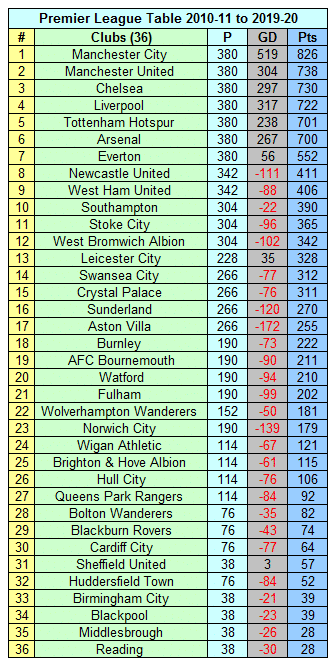 Composite Premier League Table 2010-11 to 2019-20