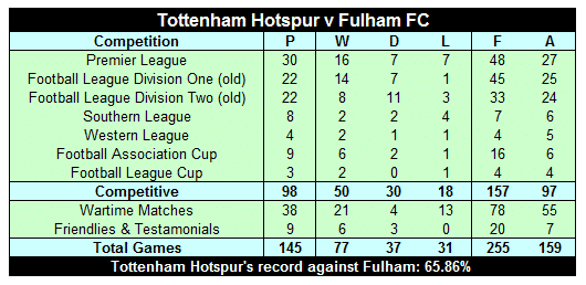 Tottenham Hotspur v Fulham Match Records