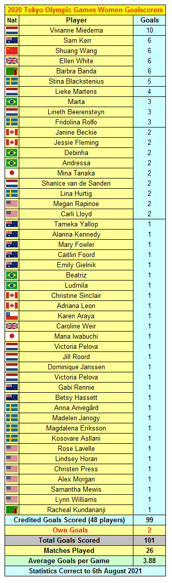 2020 Tokyo Olympic Games Women’s Football Goalscorers