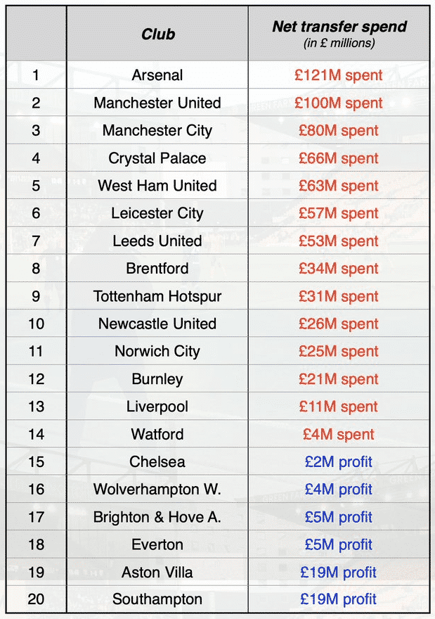 Premier League Summer 2021 Player Transfer Spending by Clubs