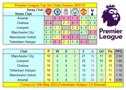 英超联赛 2021-22 前六名俱乐部的成绩、赛程和迷你表