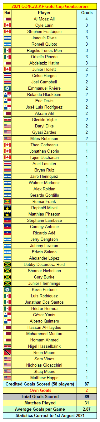 2021 CONCACAF Gold Cup Goalscorers