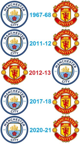 Manchester Clubs Top Zwei in der Liga
