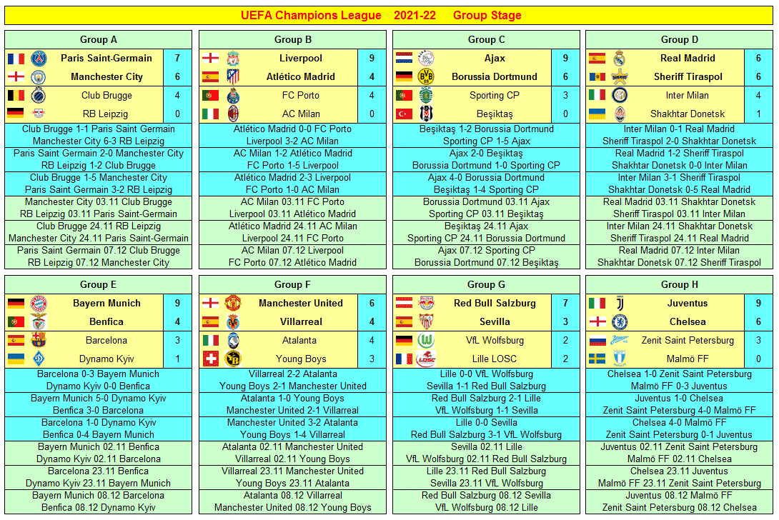 2021-22 UEFA Champions League Group Tables