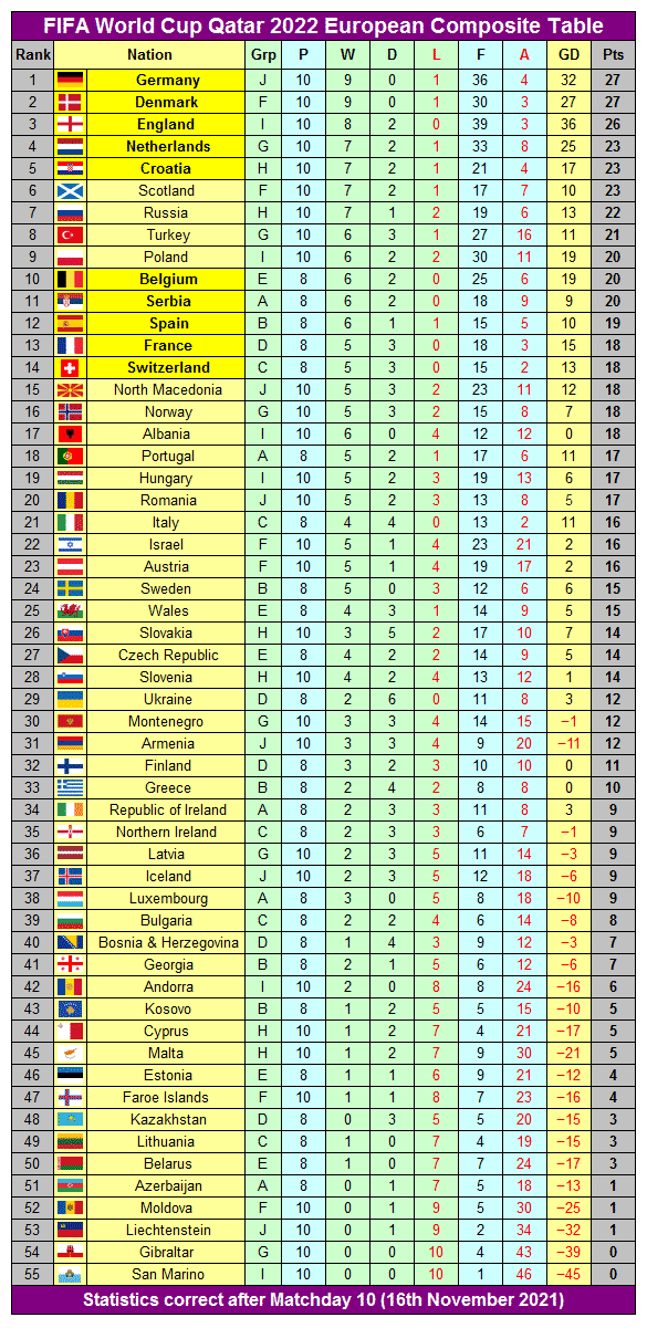 טבלה מורכבת באירופה של מונדיאל קטאר 2022