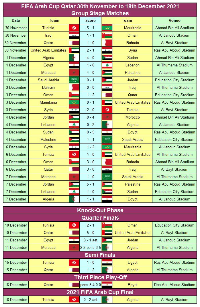 FIFA Arab Cup Qatar 30th November to 18th December 2021