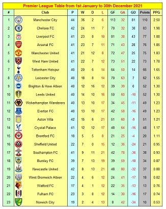 Tabela da Premier League 2021