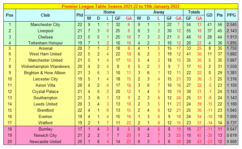 Premier League Table 2021-22 ahead of Matchday 23