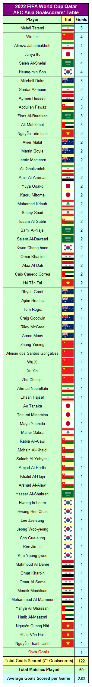 Tabelle der Torschützen der FIFA Fussball-Weltmeisterschaft 2022 Qatr AFC Asia