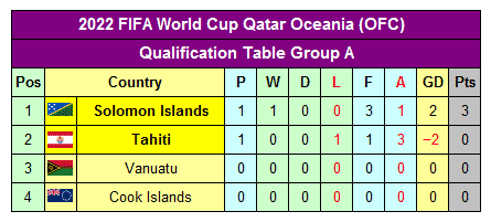 Oceania World Cup 2022