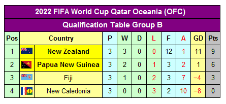 Oceania World Cup 2022