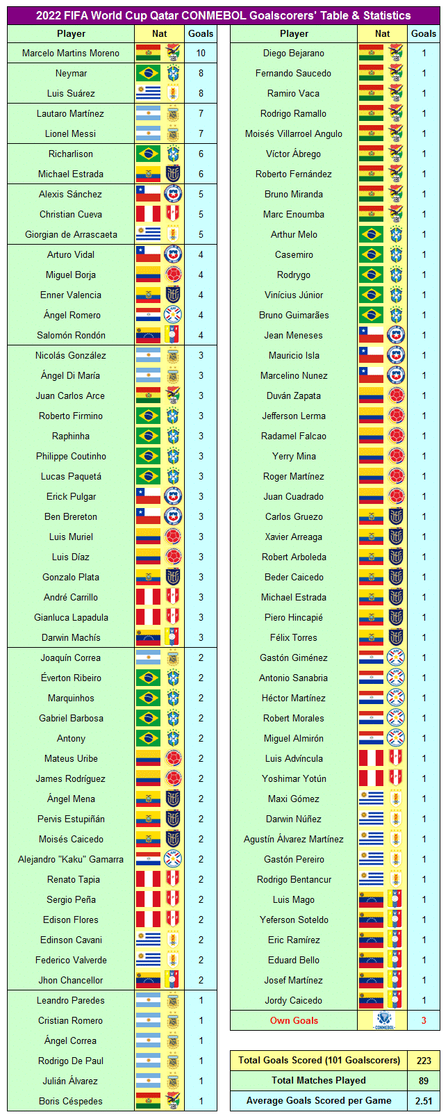 2022 FIFA World Cup Qatar CONMEBOL Goalscorers' Table