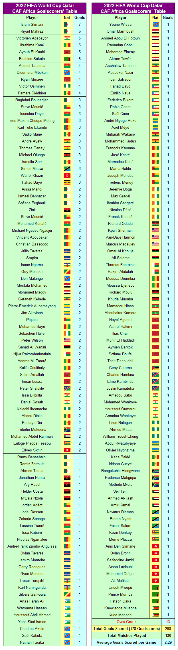 Tabelle der Torschützen der FIFA Fussball-Weltmeisterschaft 2022 Katar CAF Afrika