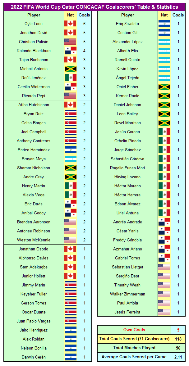 Tabelle der Torschützen der FIFA Fussball-Weltmeisterschaft 2022 Katar CONCACAF