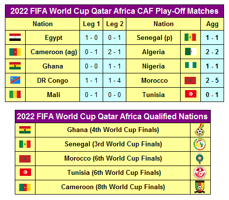 FIFA Wereldbeker 2022 Afrika (CAF) Play-off Landen