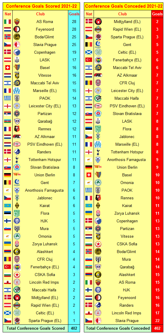 UEFA Europa Conference League Goals by Clubs