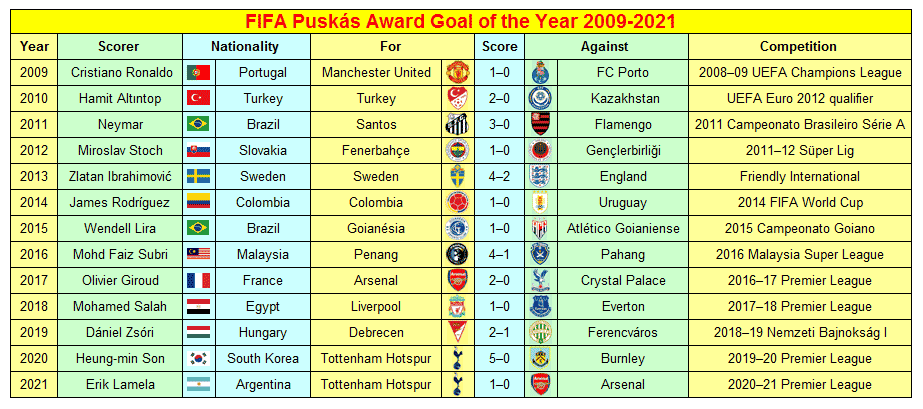 FIFA Puskás Award Goal of the Year 2009-2021