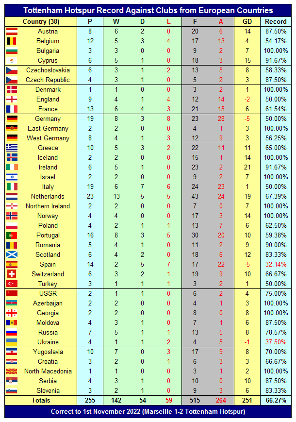 Tottenham Hotspur Record Against Clubs from European Countries