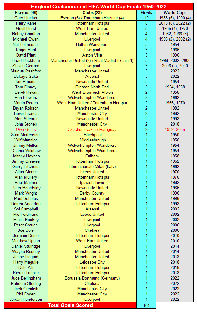 England Goals at FIFA World Cups by Players