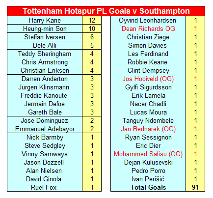 Spurs PL Goals v Southampton