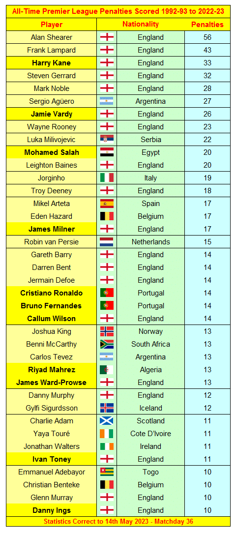 Alle Elfmeterschießen der Premier League von 1992-93 bis 2022-23
