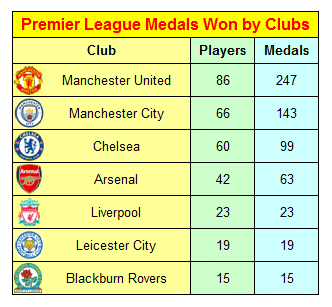 Premier League Medals Won by Clubs